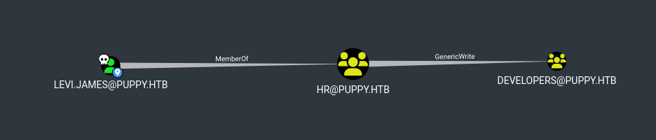 BloodHound showing Info